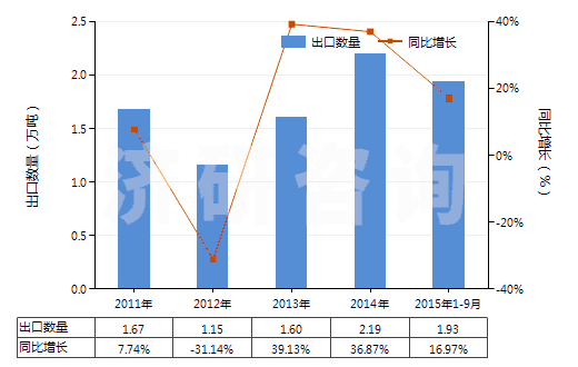 2011-2015年9月中國(guó)木糖醇(HS29054910)出口量及增速統(tǒng)計(jì)